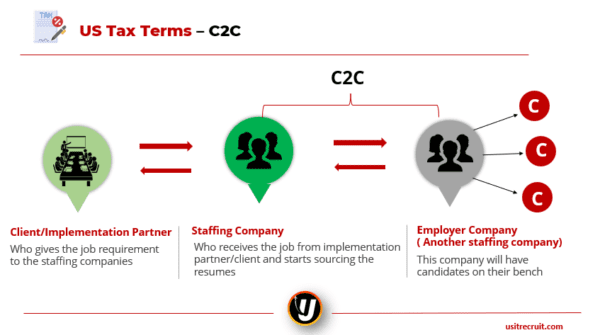 us-tax-terms-c2c-w2-1099